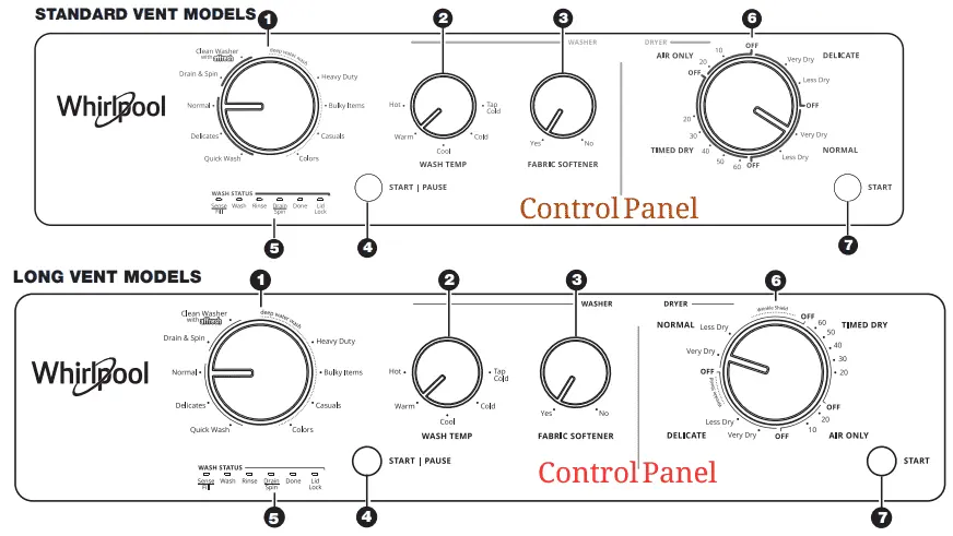 Download Whirlpool WET4027HW Washer-Dryer Manual: Control Panel & Feature 1 Control panel Display of the Whirlpool Washer-Dryer for the quick problem solving.