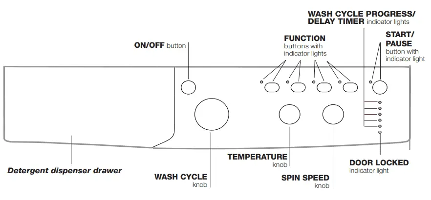 Indesit IWC 91082 User's Manual Control Panel Guide 1 Indesit IWC 91082 control panel showing program knob, LED lights, and function buttons